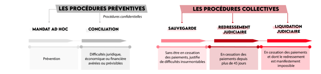 mandat ad hoc, conciliation, sauvegarde, redressement judiciaire, liquidation judiciaire