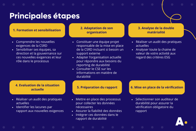 Rapport de durabilité étapes