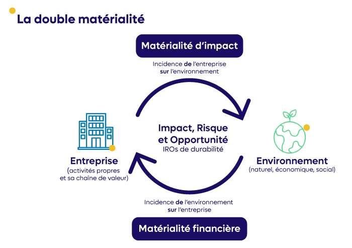 double matérialité : comprendre