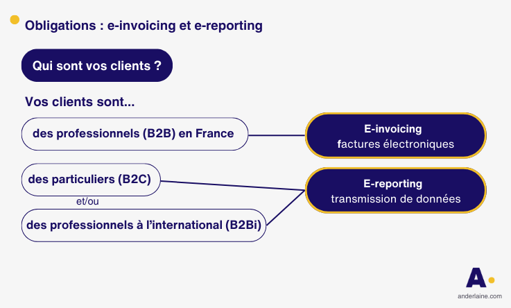 e-reporting et e-invoicing : comprendre