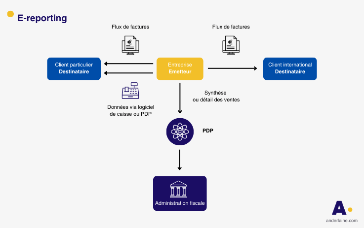 e-reporting-flux-documents